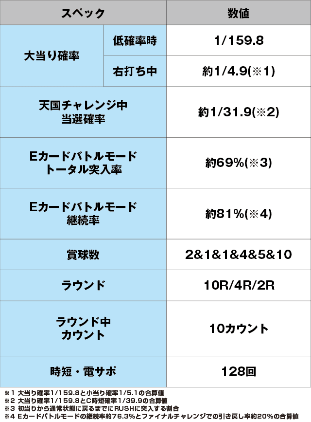 Cの衝撃!!P弾球黙示録カイジ5 電撃チャージ和也Ver.のスペック表