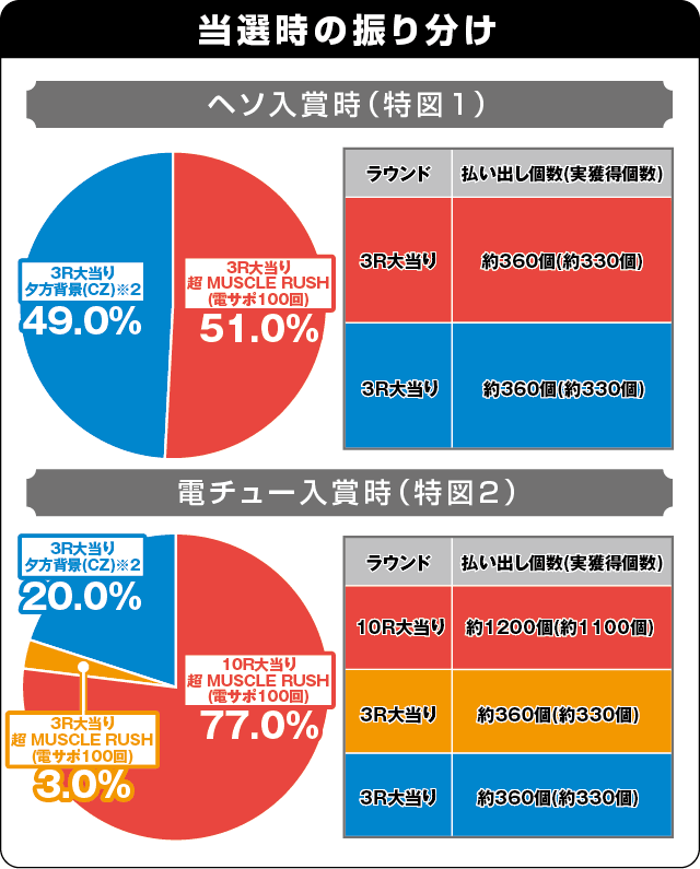 ぱちんこキン肉マン3 キン肉星王位争奪編 友情シルバーの振り分け表