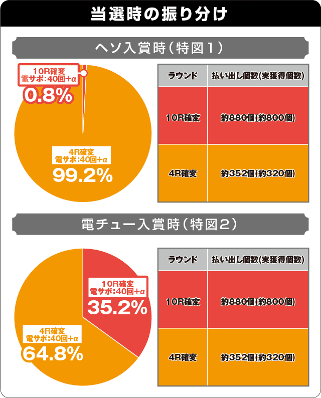 PA激デジ笑ゥせぇるすまん最後の忠告の振り分け表