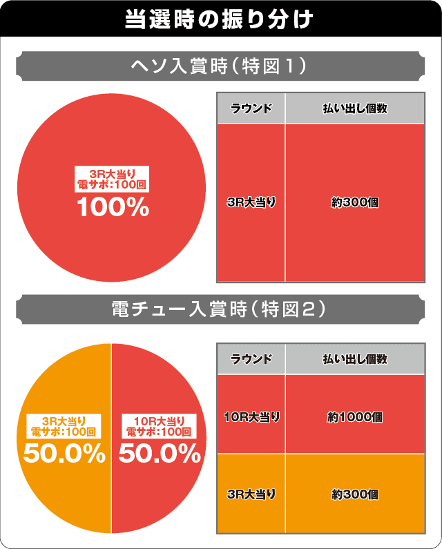 Pとある魔術の禁書目録 Light PREMIUM ver.の振り分け表