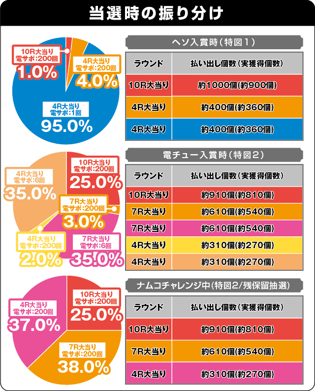 Pナムココレクション2の振り分け表