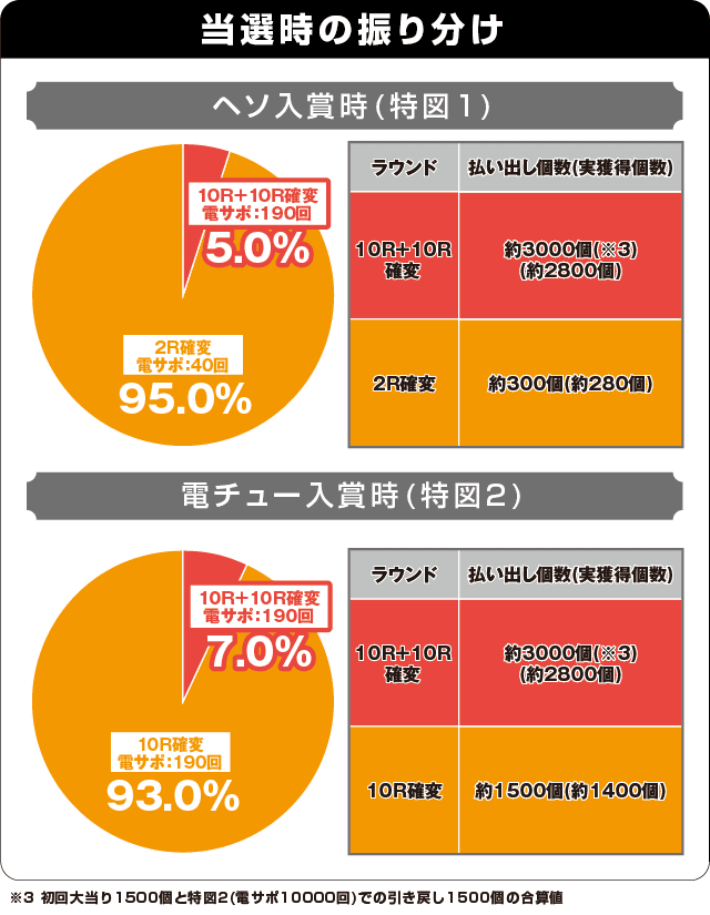 ぱちんこ戦国コレクションBLACKの振り分け表