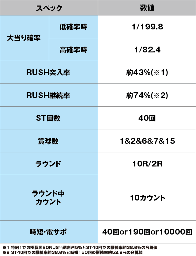 ぱちんこ戦国コレクションBLACKのスペック表