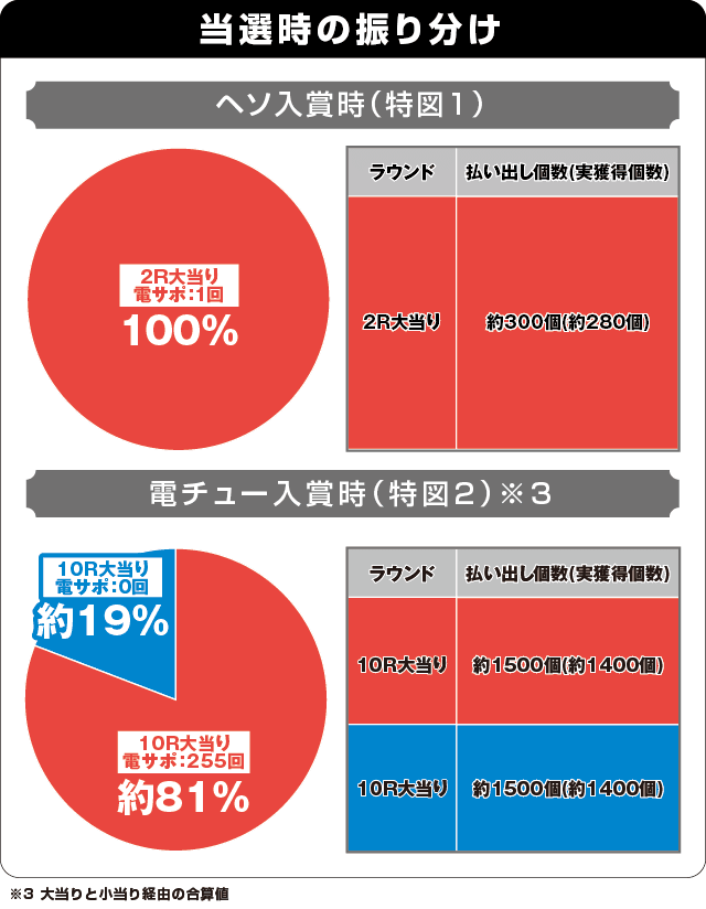 P真・北斗無双 第3章 ジャギの逆襲の振り分け表