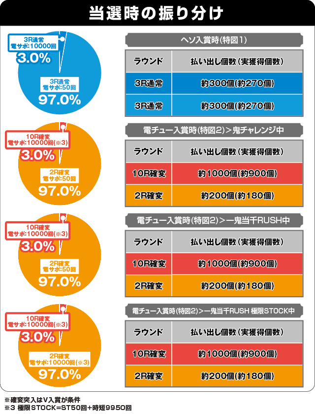 P新鬼武者 DAWN OF DREAMS 甘デジの振り分け表