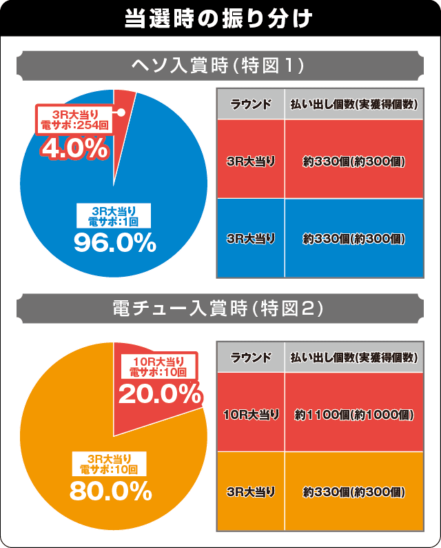 Pストライクウィッチーズ2の振り分け表