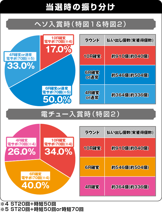 P野生の王国～どらむサファリ～の振り分け表