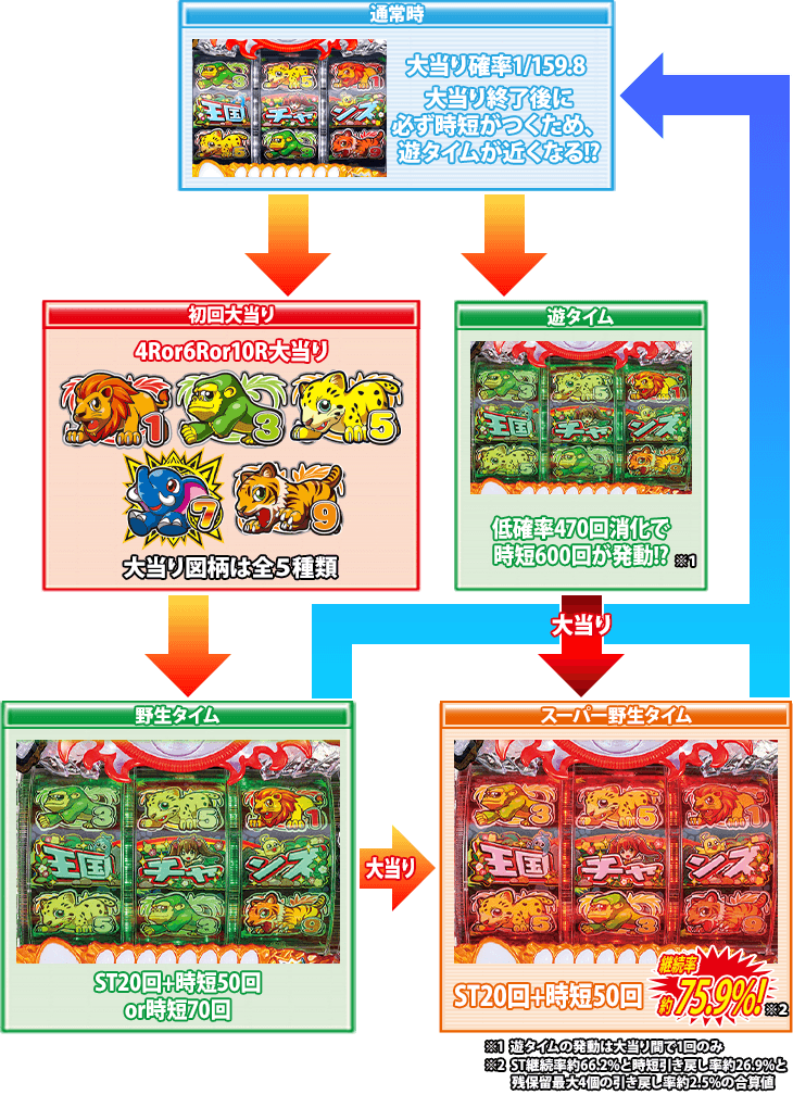 P野生の王国～どらむサファリ～のゲームフロー