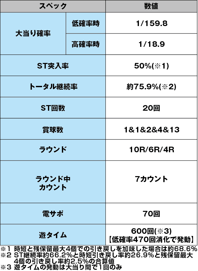 P野生の王国～どらむサファリ～のスペック表