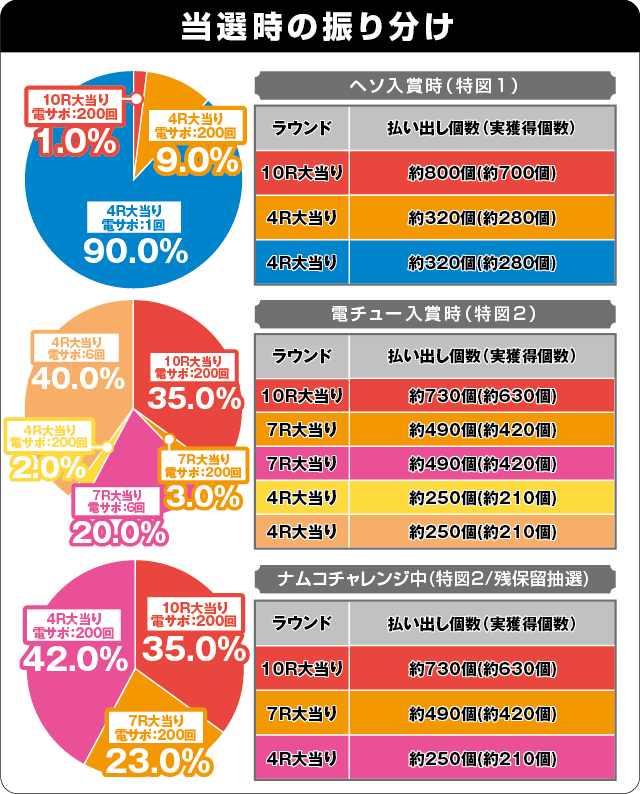 PAナムココレクション2 スイートゲームver.の振り分け表