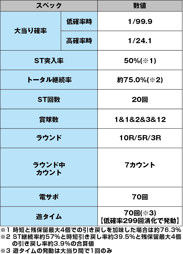PA野生の王国～どらむサファリ～のスペック表