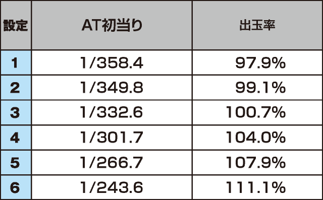 パチスロ デビル メイ クライ 5のスペック