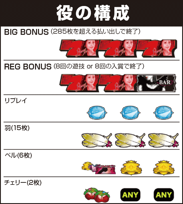 パチスロ言い訳はさせないわよ by 激壇蜜の役構成