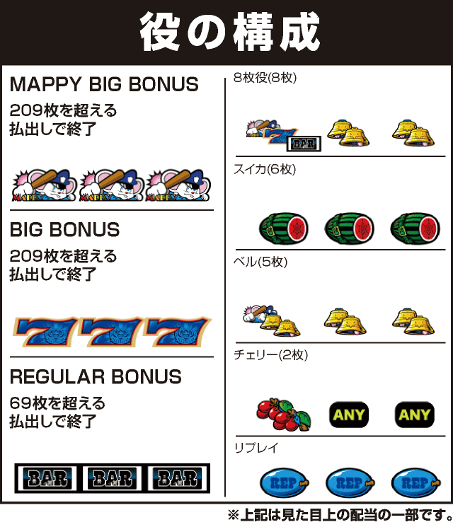 SLOTマッピーの役構成