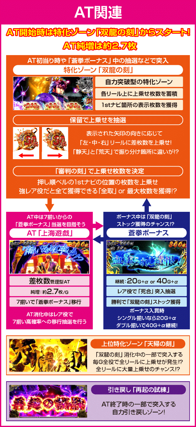 パチスロ蒼天の拳4のピックアップ