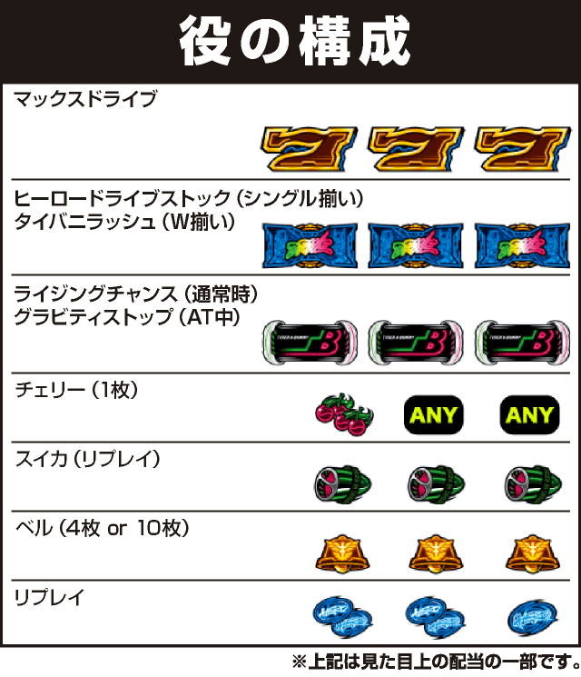 パチスロ TIGER ＆ BUNNY SPの役構成