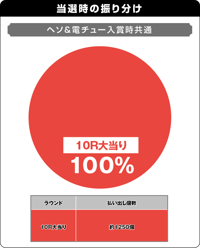 Pアレジン プレミアムの振り分け表