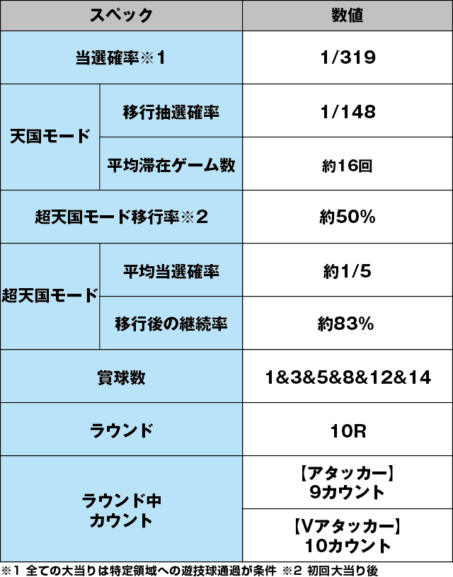 Pアレジン プレミアムのスペック表