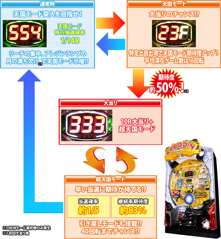 Pアレジン プレミアムのゲームフロー
