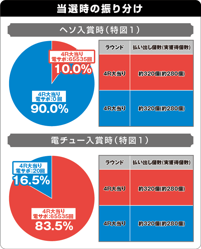 Pどないやねんの振り分け表