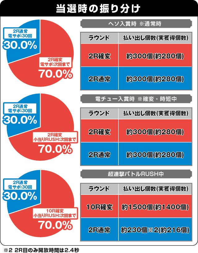 ぱちんこ 仮面ライダー 闇のライダーver.の振り分け表