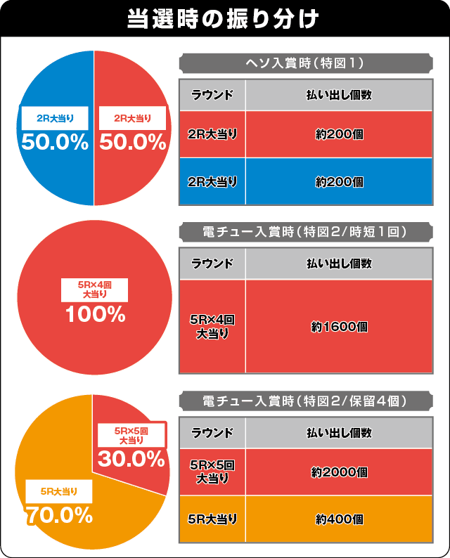 PA巨人の星 明子2000Verの振り分け表