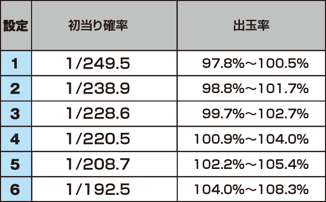 パチスロひぐらしのなく頃に祭２カケラ遊び編のスペック