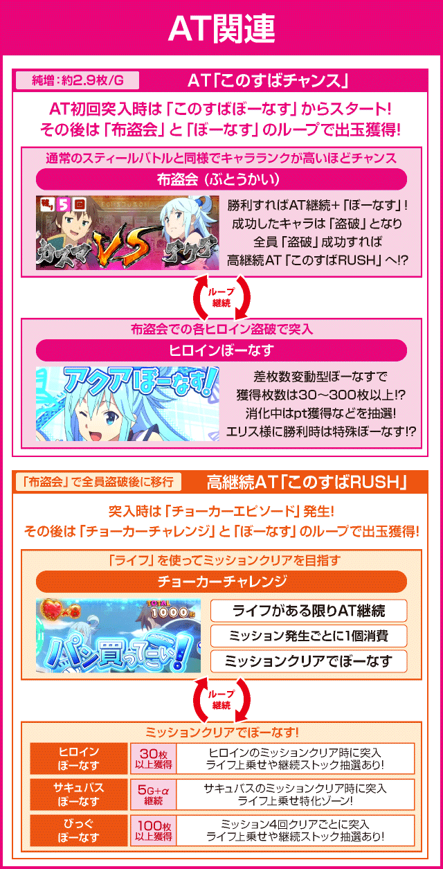 パチスロこの素晴らしい世界に祝福を！のピックアップポイント