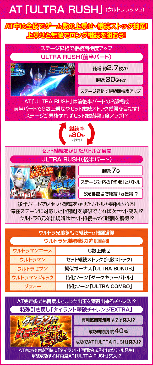 ぱちスロ ウルトラマンタロウ 暴君SPECのピックアップ