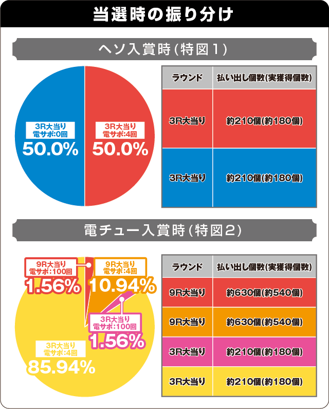 Pキャプテン翼 若林甘えんなよ！Ver.の振り分け表