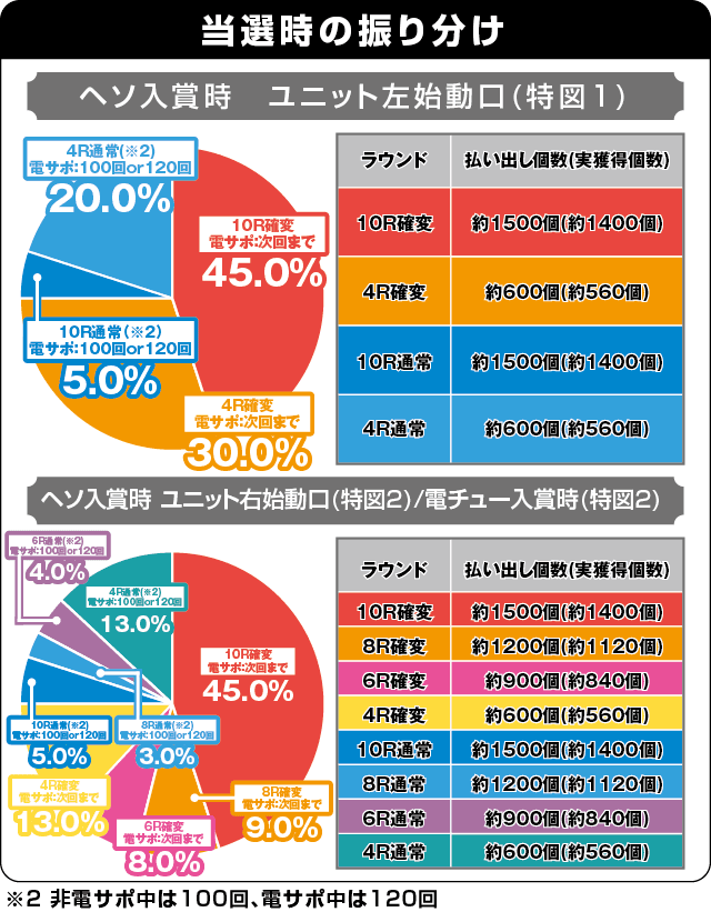 Pフィーバーダンジョンに出会いを求めるのは間違っているだろうかの振り分け表
