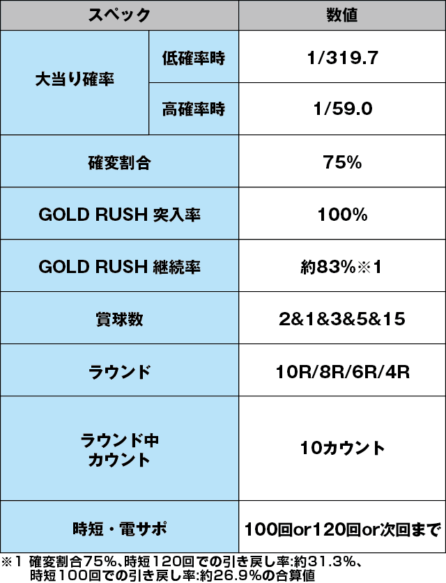 Pフィーバーダンジョンに出会いを求めるのは間違っているだろうかのスペック表