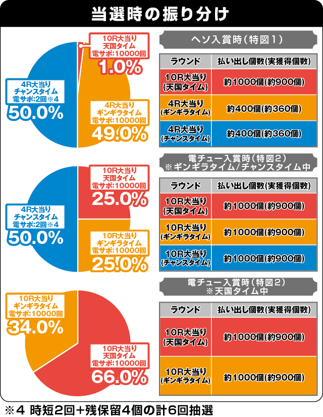 P元祖ギンギラパラダイスの振り分け表
