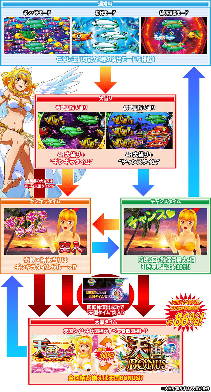 P元祖ギンギラパラダイスのゲームフロー