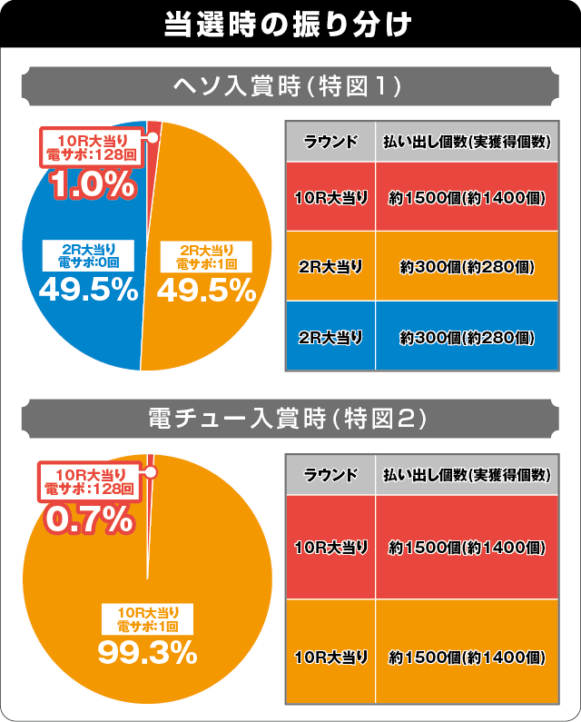 P一球魂GOLDピラミッ伝の振り分け表