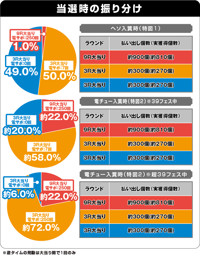 Pフィーバー アイドルマスター ミリオンライブ！39フェスver.の振り分け表