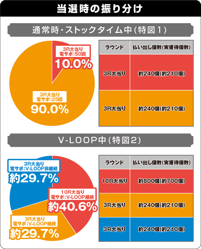 Pフィーバー アイドルマスター ミリオンライブ！Light ver.の振り分け表