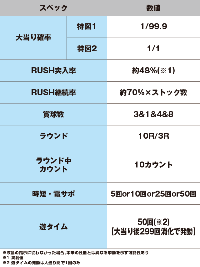 Pフィーバー アイドルマスター ミリオンライブ！Light ver.のスペック表