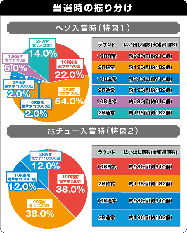 P獅子王の振り分け表
