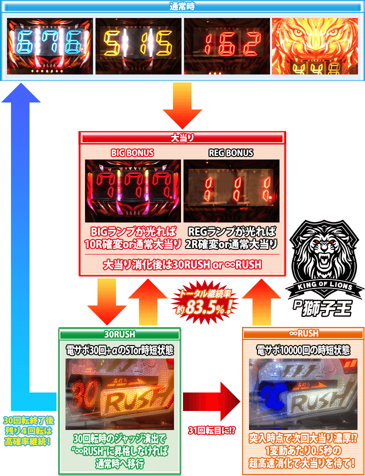 P獅子王のゲームフロー