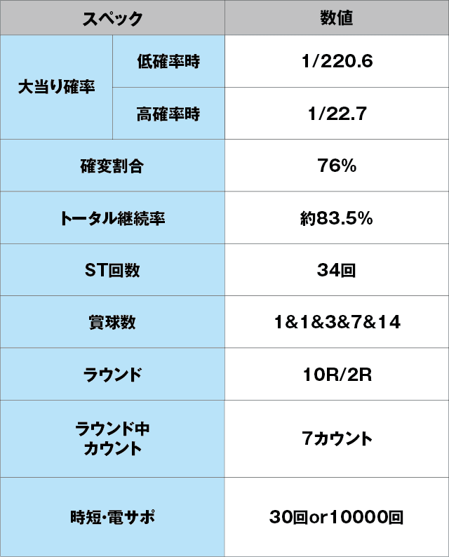 P獅子王のスペック表