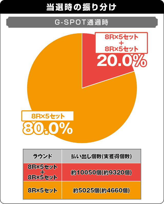 Pミリオンゴッド-一撃-の振り分け表