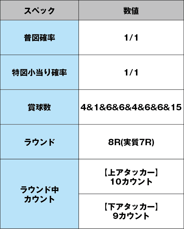 Pミリオンゴッド-一撃-のスペック表