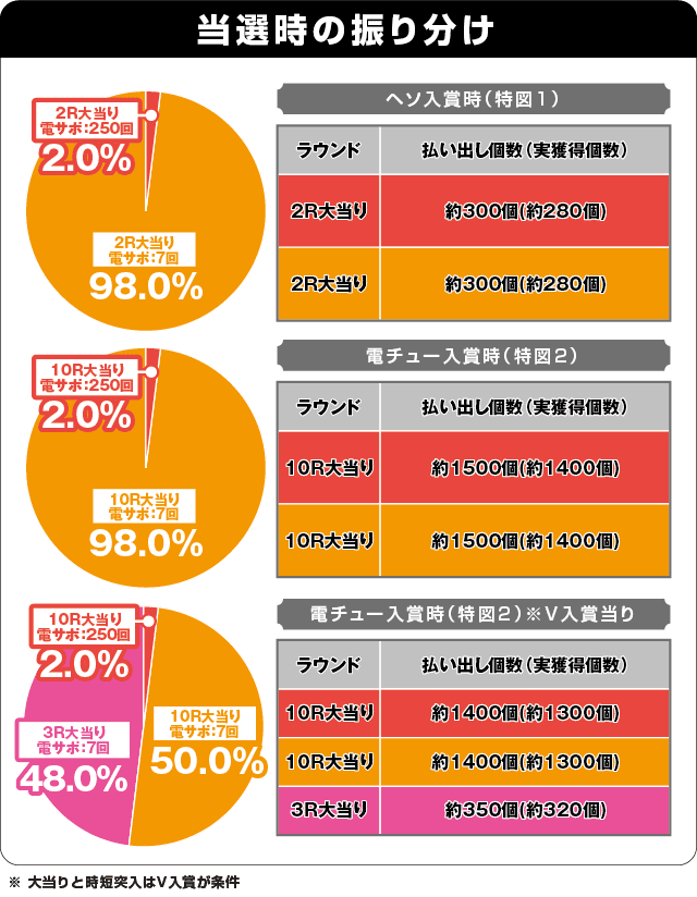 P結城友奈は勇者である ALLRUSHの振り分け表