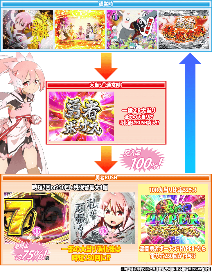 P結城友奈は勇者である ALLRUSHのゲームフロー