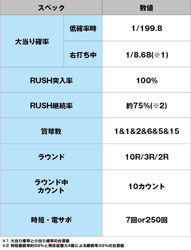 P結城友奈は勇者である ALLRUSHのスペック表