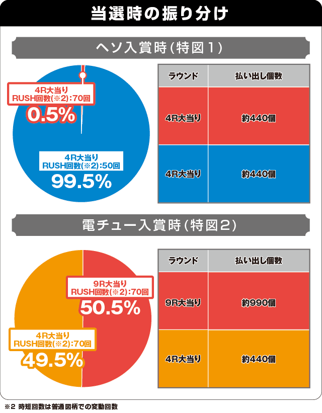 PA真・暴れん坊将軍99Ver.の振り分け表