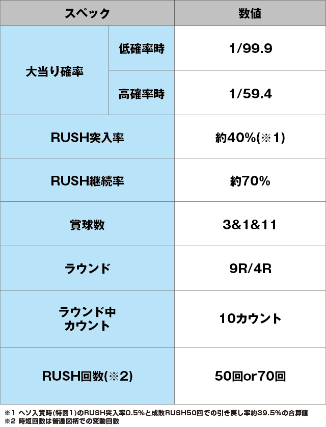PA真・暴れん坊将軍99Ver.のスペック表
