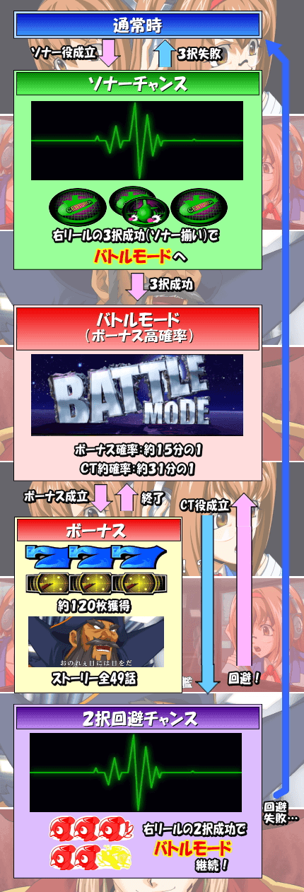 Ｓ２０２７ＤＢのゲームフロー