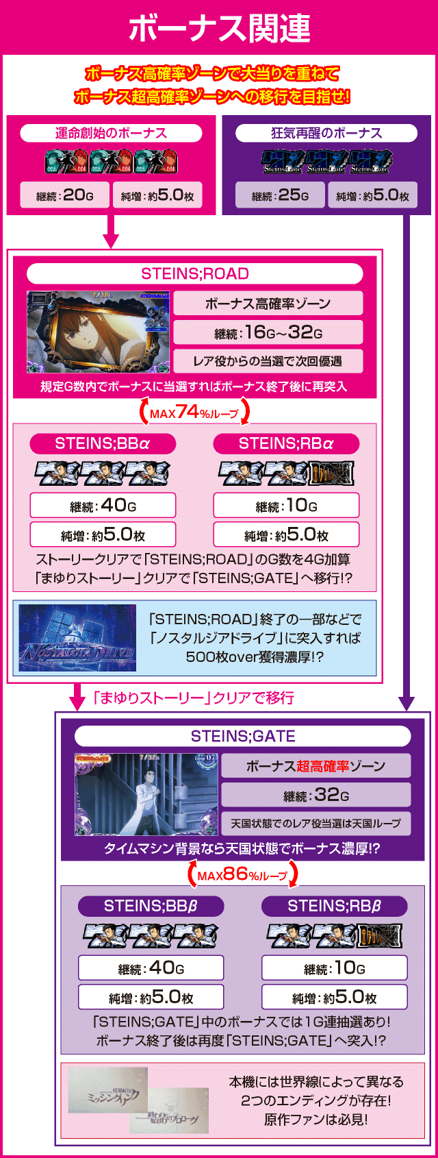 SLOT STEINS;GATEのピックアップ